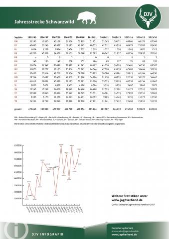Schwarzwild: Jagdstatistik 2005-2016