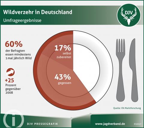 Die Beliebtheit von Wild aus der Region steigt. (Quelle: DJV)
