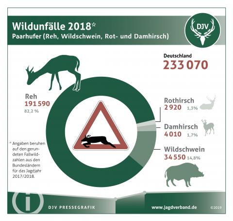 Wildunfälle 2018 - Paarhufer (Reh, Wildschwein, Rot- und Damhirsch)