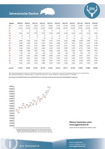 Dachs: Jagdstatistik 2009-2020