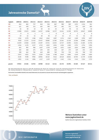Damwild: Jagdstatistik 2009-2020