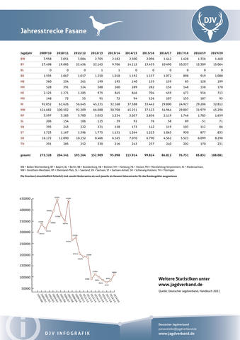 Fasan: Jagdstatistik 2009-2020