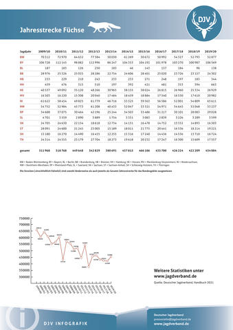 Fuchs: Jagdstatistik 2009-2020