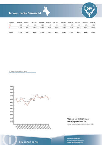 Gamswild: Jagdstatistik 2009-2020