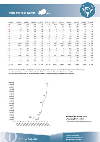 Nutria: Jagdstatistik 2009-2020