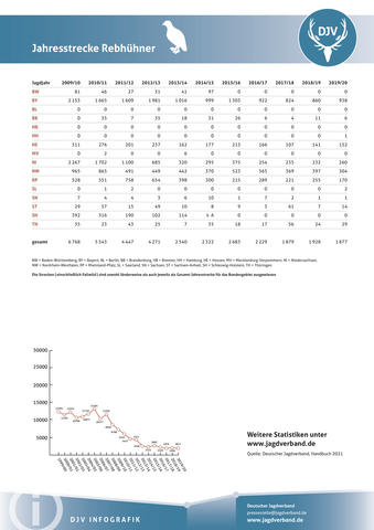 Rebhuhn: Jagdstatistik 2009-2020