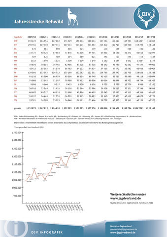 Rehwild: Jagdstatistik 2009-2020