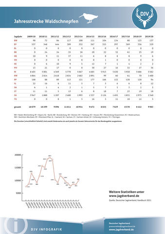 Waldschnepfe: Jagdstatistik 2009-2020