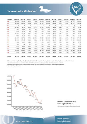 Wildente: Jagdstatistik 2009-2020