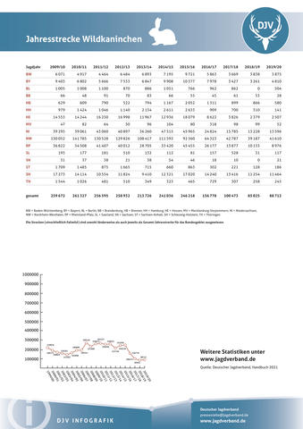 Wildkaninchen: Jagdstatistik 2009-2020
