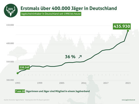 Jagdscheininhaber in Deutschland seit 1993 bis 2023