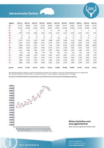 Dachs: Jagdstatistik 2012-2023