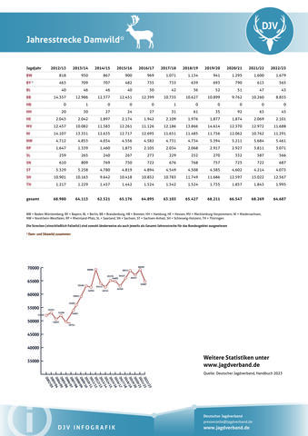 Damwild: Jagdstatistik 2012-2023