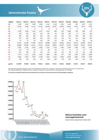 Fasan: Jagdstatistik 2012-2023