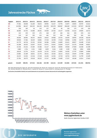Fuchs: Jagdstatistik 2012-2023
