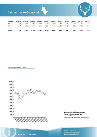 Gamswild: Jagdstatistik 2012-2023