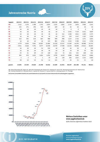Nutria: Jagdstatistik 2012-2023