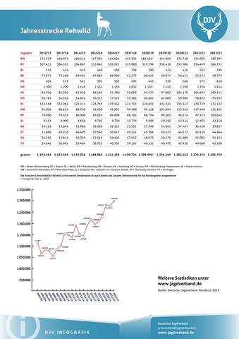 Rehwild: Jagdstatistik 2012-2023