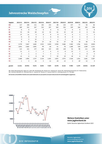 Waldschnepfe: Jagdstatistik 2012-2023