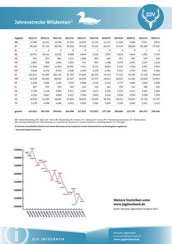 Wildente: Jagdstatistik 2012-2023