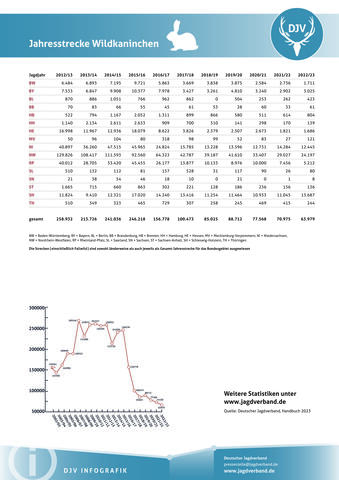 Wildkaninchen: Jagdstatistik 2012-2023