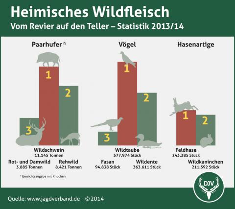 Heimisches Wildfleisch Verzehr 2013/14