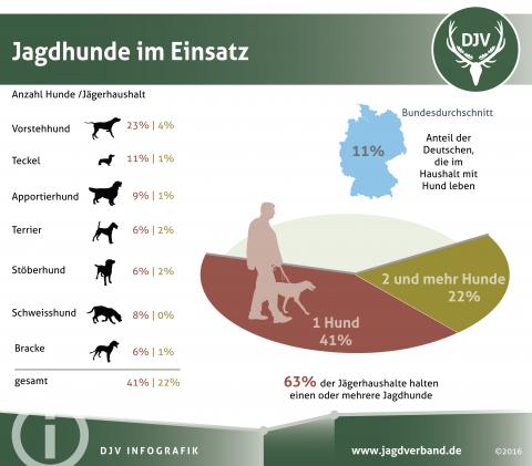 Statistik: Jagdhunde im Einsatz 2016