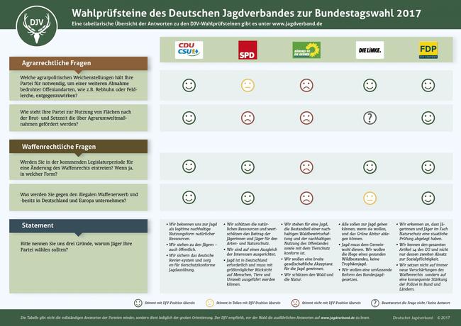 Die Wahlprüfsteine des DJV bieten eine Orientierung zur jagdpolitschen Einstellung verschiedener Parteien