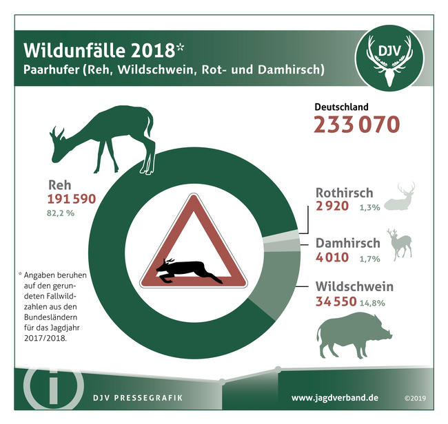 Wildunfälle 2018 - Paarhufer (Reh, Wildschwein, Rot- und Damhirsch)