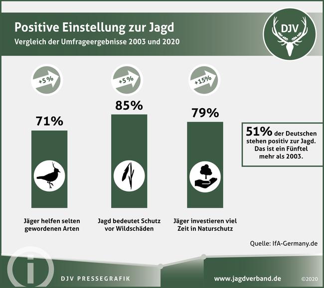 Die Jagd in Deutschland findet mehr Zustimmung. Insgesamt sind heute mehr als die Hälfte der Befragten positiv zur Jagd eingestellt - ein Fünftel mehr als noch im Jahr 2003.