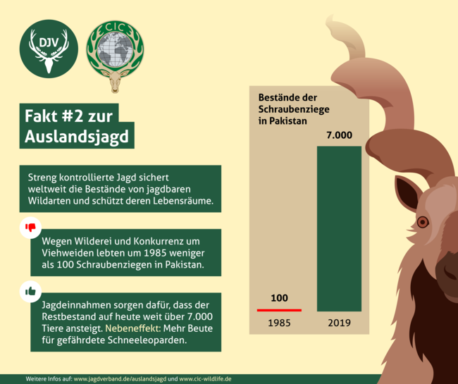 Streng kontrollierte Jagd sichert weltweit die Bestände von jagbaren Wildtierarten und schützt deren Lebensräume.