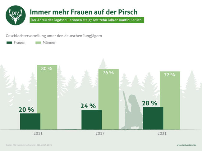 DJV-Jungjägerbefragung: mehr Frauen machen die Jägerprüfung.