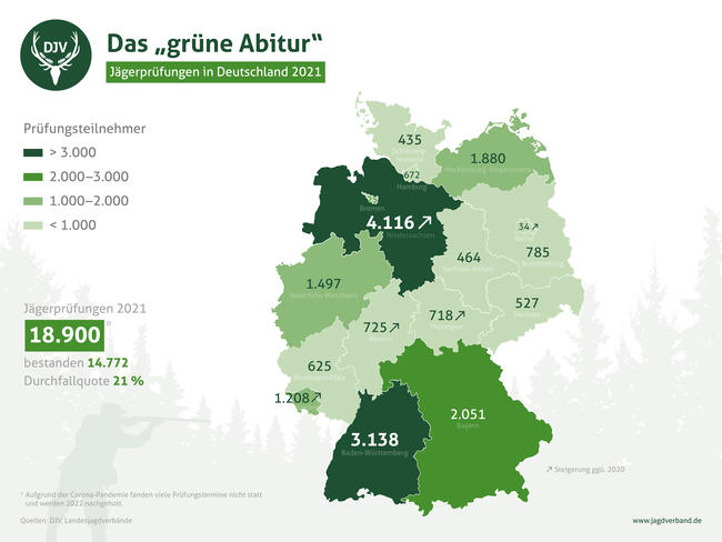 Jägerprüfungen in Deutschland 2021.