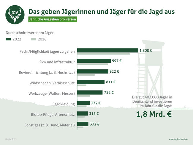 1,8 Milliarden Euro geben Jägerinnen und Jäger in Deutschland pro Jahr aus.
