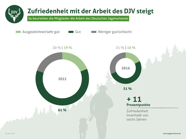 Zufriedenheit mit der Verbandsarbeit ist angestiegen.