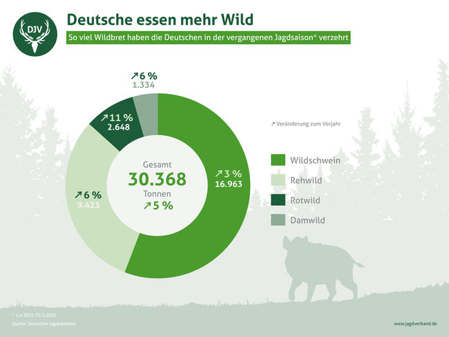 Verzehr von Wildbret in Deutschland 2021/22: besonders beliebt ist das Wildschwein.