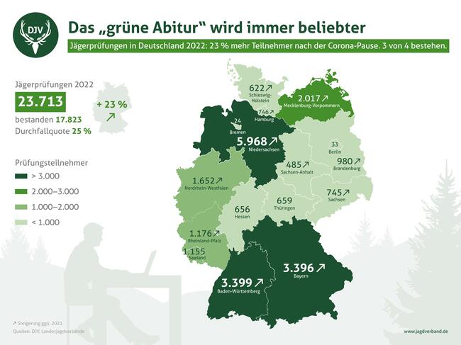 Rekord: 2022 haben erstmals überhaupt deutschlandweit über 20.000 Menschen an der Jägerprüfung teilgenommen.