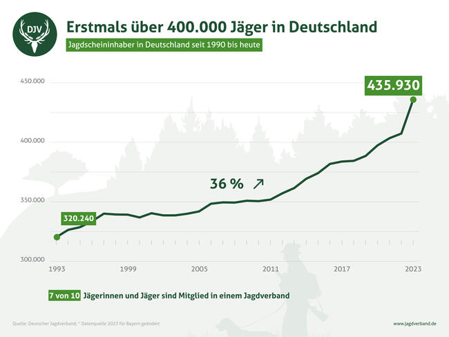 435.930 Menschen in Deutschland haben einen Jagdschein, ein Plus von 36 Prozent seit 1993. 