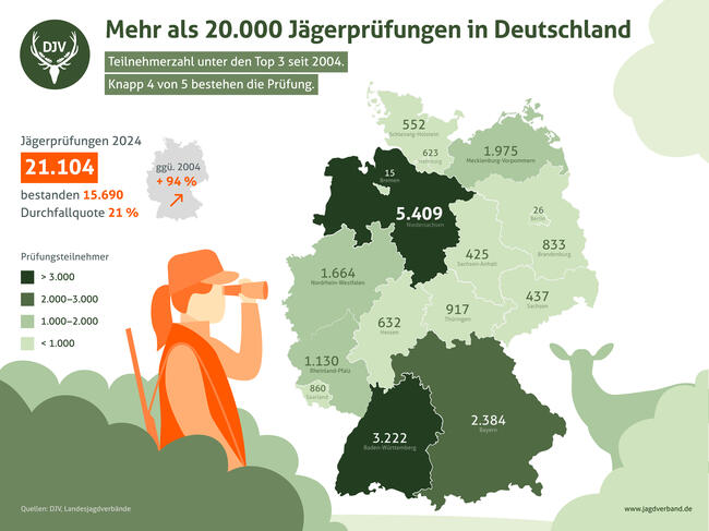 21.104 Männer und Frauen haben sich im Jahr 2024 der staatlichen Jägerprüfung gestellt – der dritthöchste Wert seit 75 Jahren.