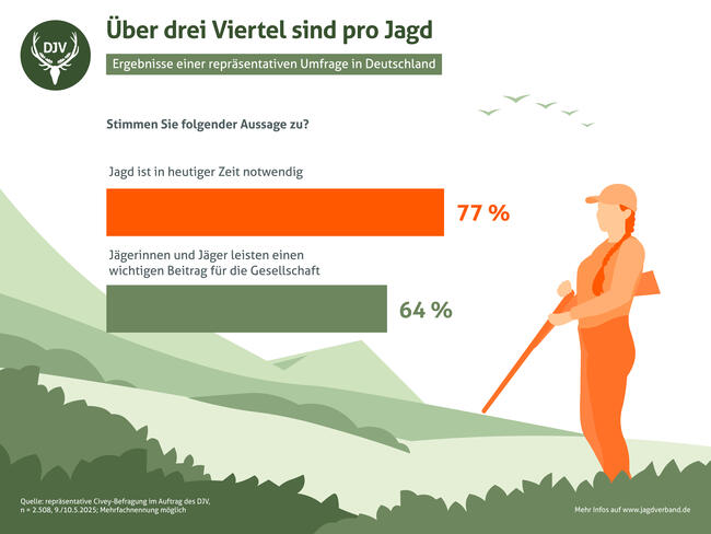 Repräsentative Imagebefragung zeigt: Über drei Viertel der Deutschen meinen, Jagd ist heute notwendig.