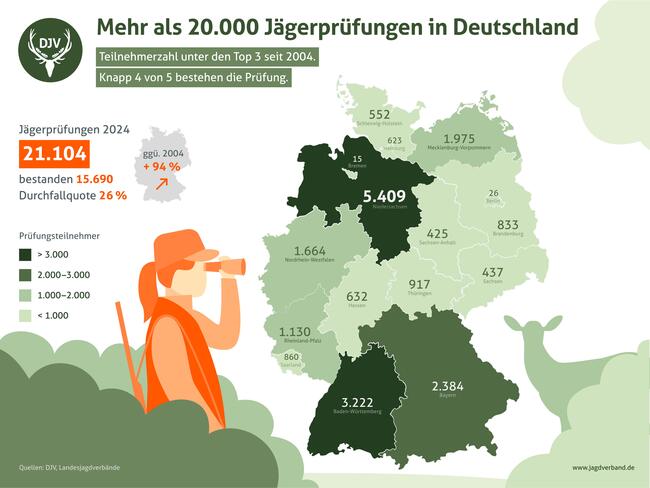21.104 Männer und Frauen haben sich im Jahr 2024 der staatlichen Jägerprüfung gestellt – der dritthöchste Wert seit 75 Jahren.