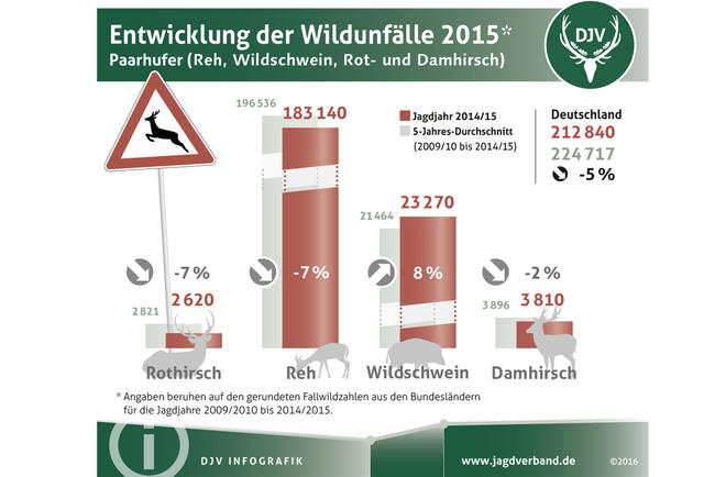 Entwicklung der Wildunfälle 2015