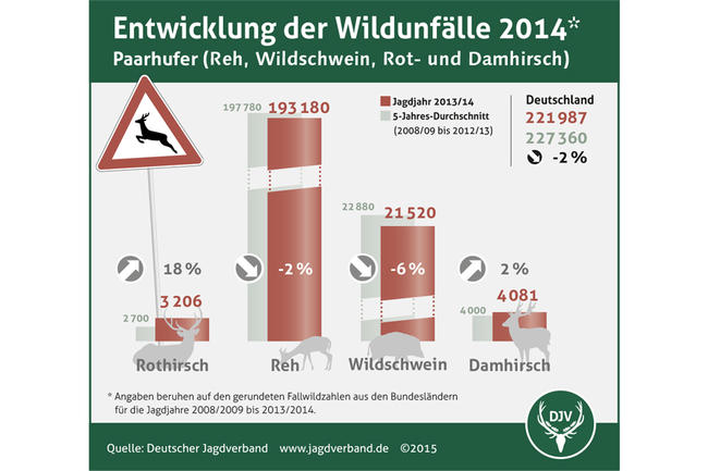 Wildunfallstatistik 2014