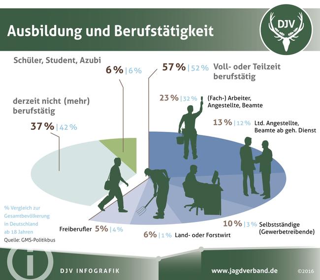 Daten und Fakten zu Jägern: Ausbildung und Beruf