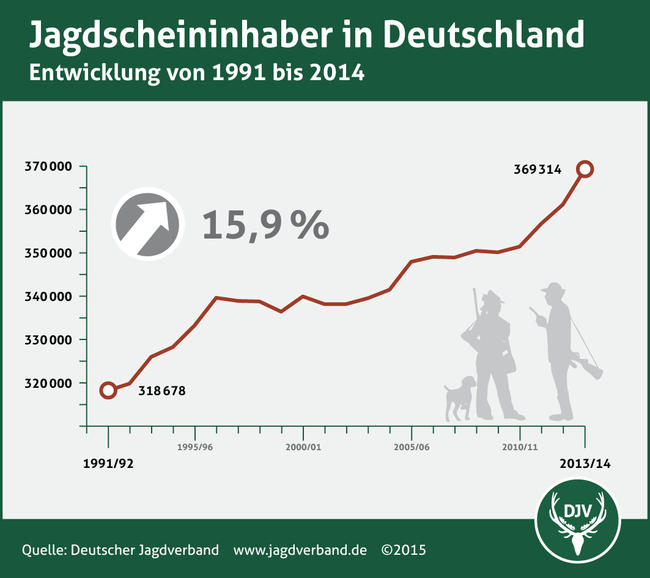 Jagdscheininhaber in Deutschland