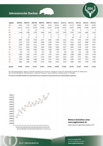 Dachs: Jagdstatistik 2005-2016
