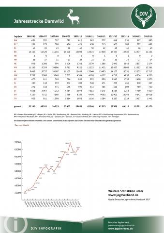 Damwild: Jagdstatistik 2005-2016