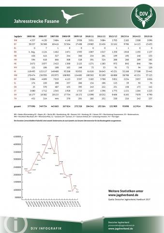 Fasan: Jagdstatistik 2005-2016