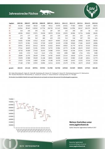 Fuchs: Jagdstatistik 2005-2016