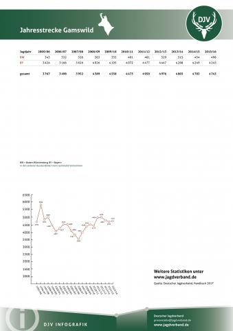 Gamswild: Jagdstatistik 2005-2016